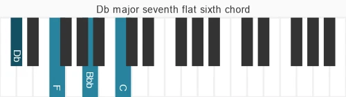 Piano voicing of chord Db M7b6